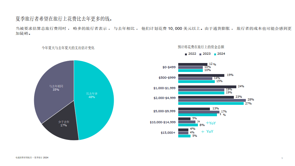 度假时如何减少花费