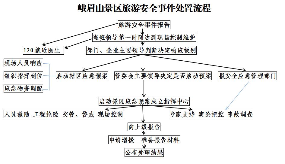 旅行中应急准备有哪些关键