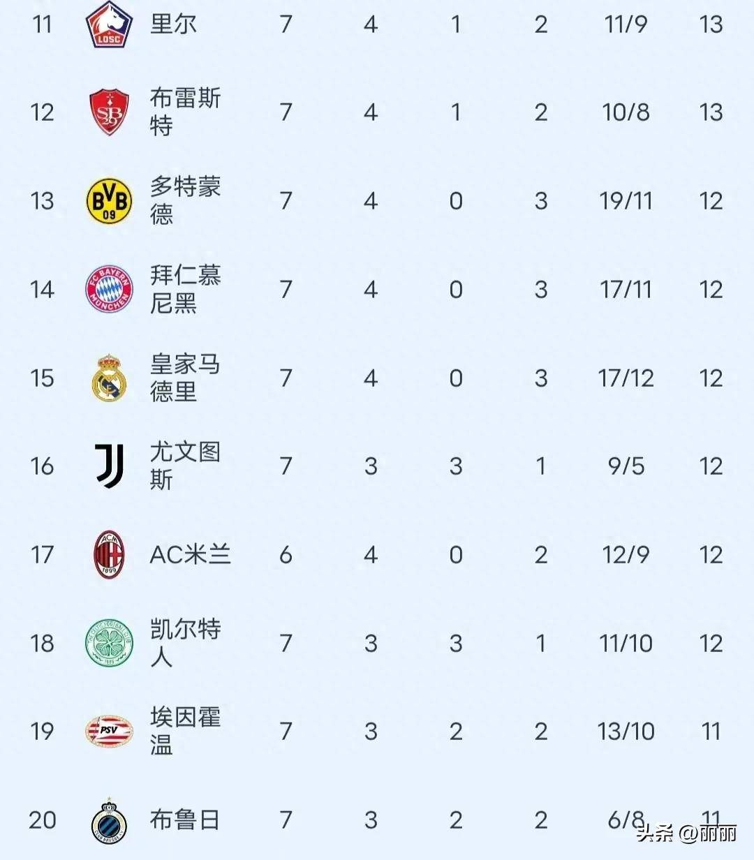 拜仁慕尼黑客场不敌多特蒙德，积分榜排第二