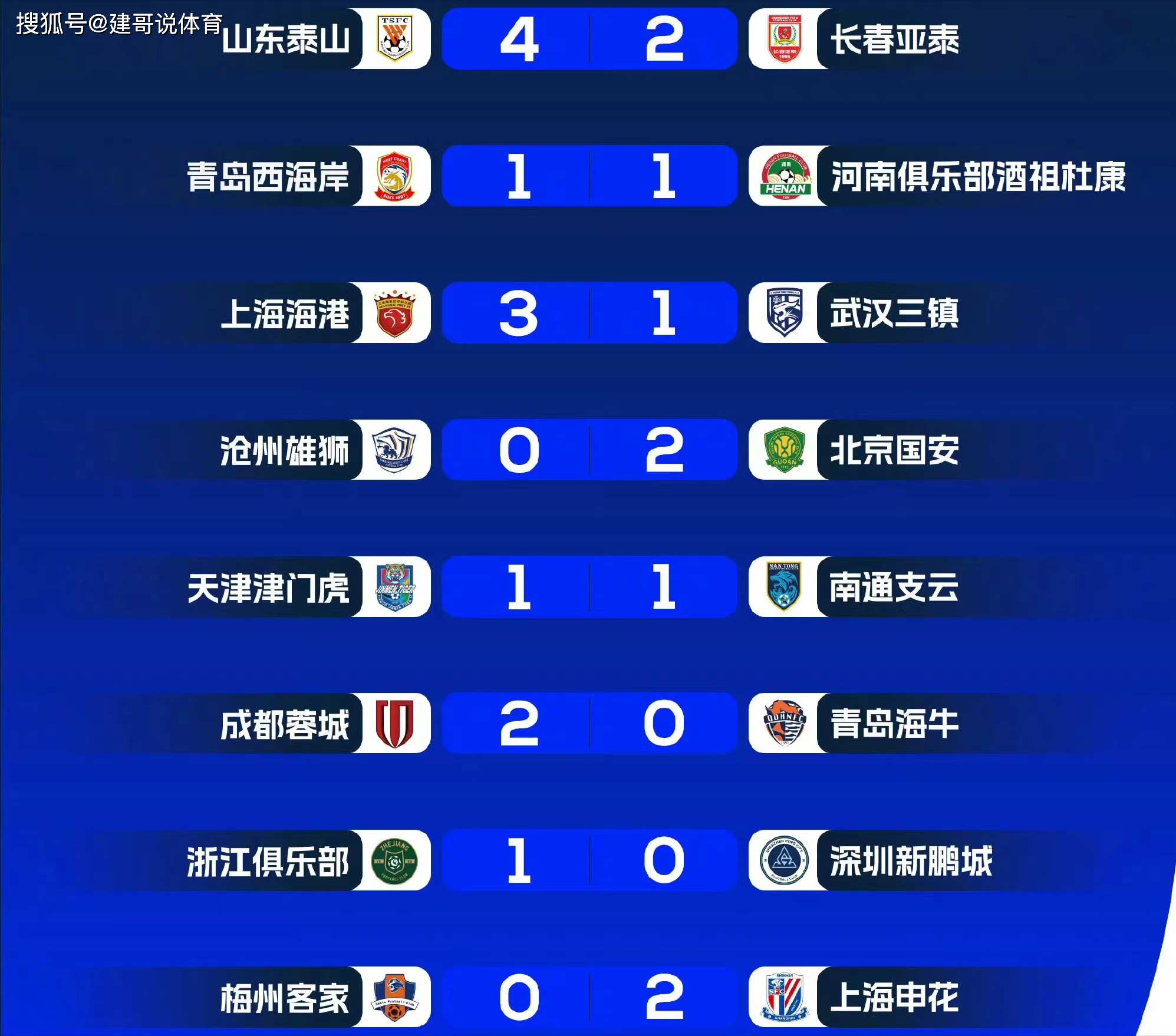 苏宁客场逆转泰达，积分上升至中游