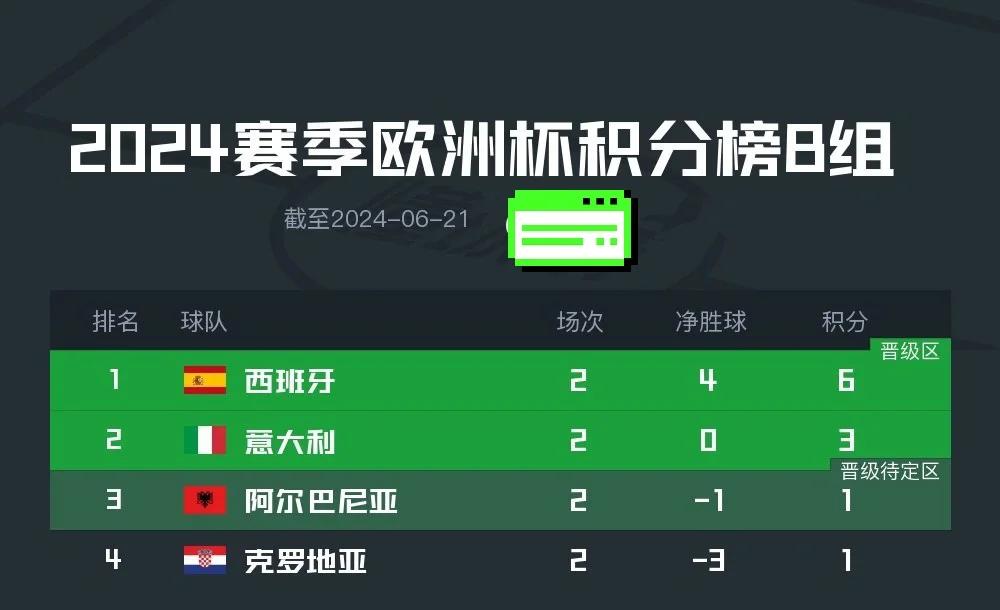 比利时抢先晋级，提前锁定小组头名