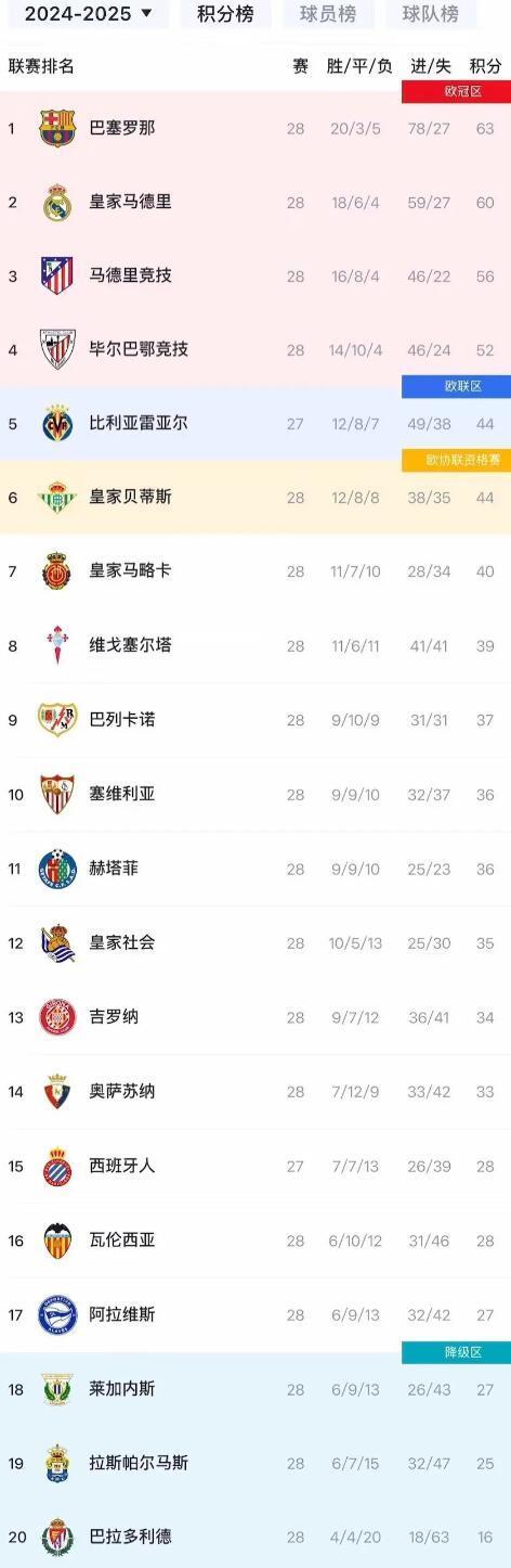 马德里竞技客场失分，积分榜排名下滑